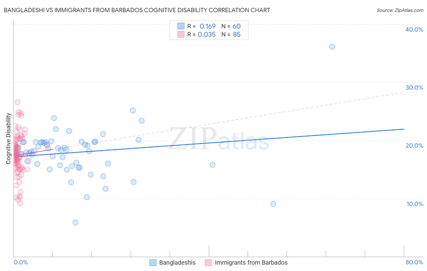 Bangladeshi vs Immigrants from Barbados Cognitive Disability