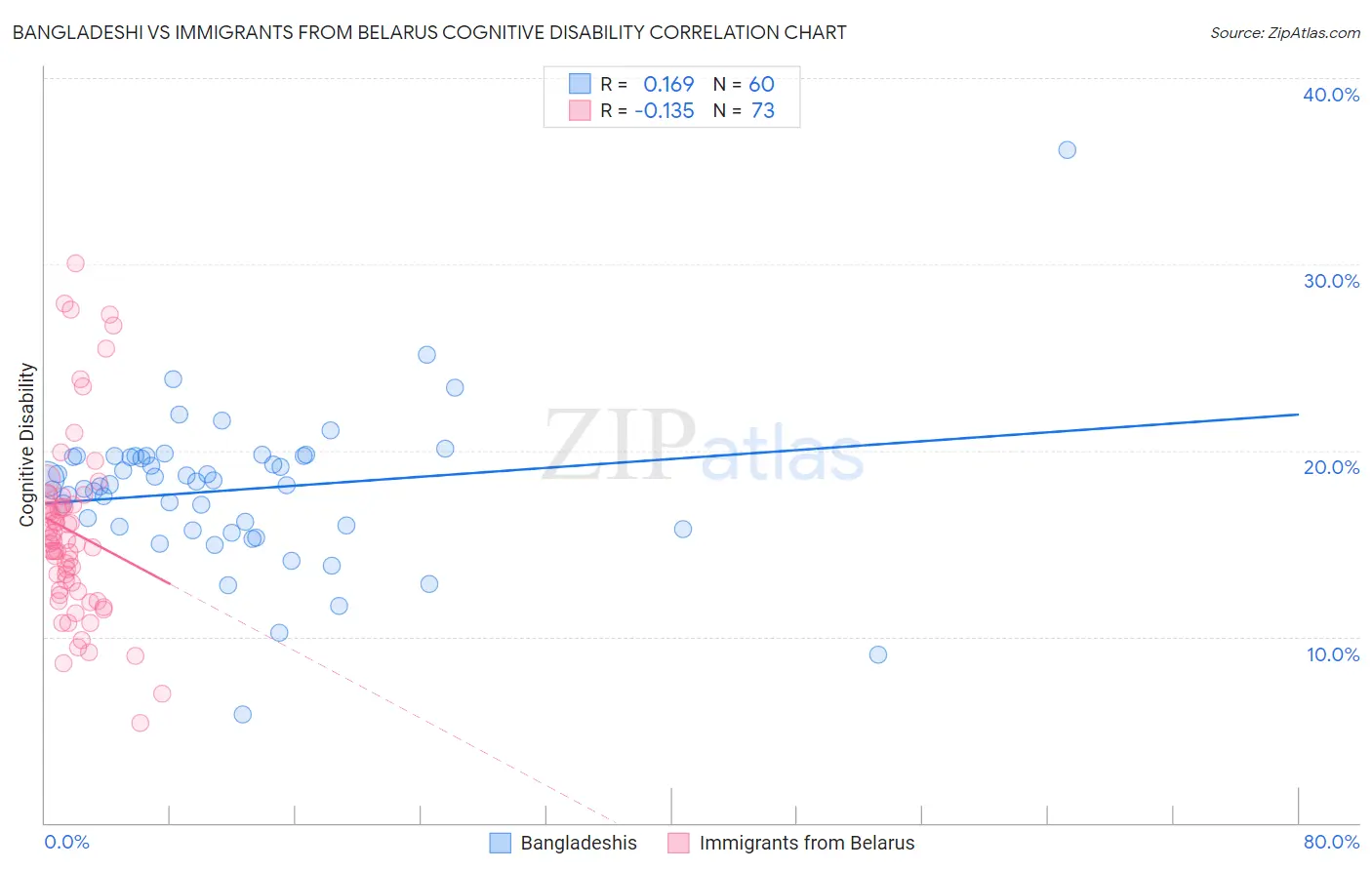 Bangladeshi vs Immigrants from Belarus Cognitive Disability