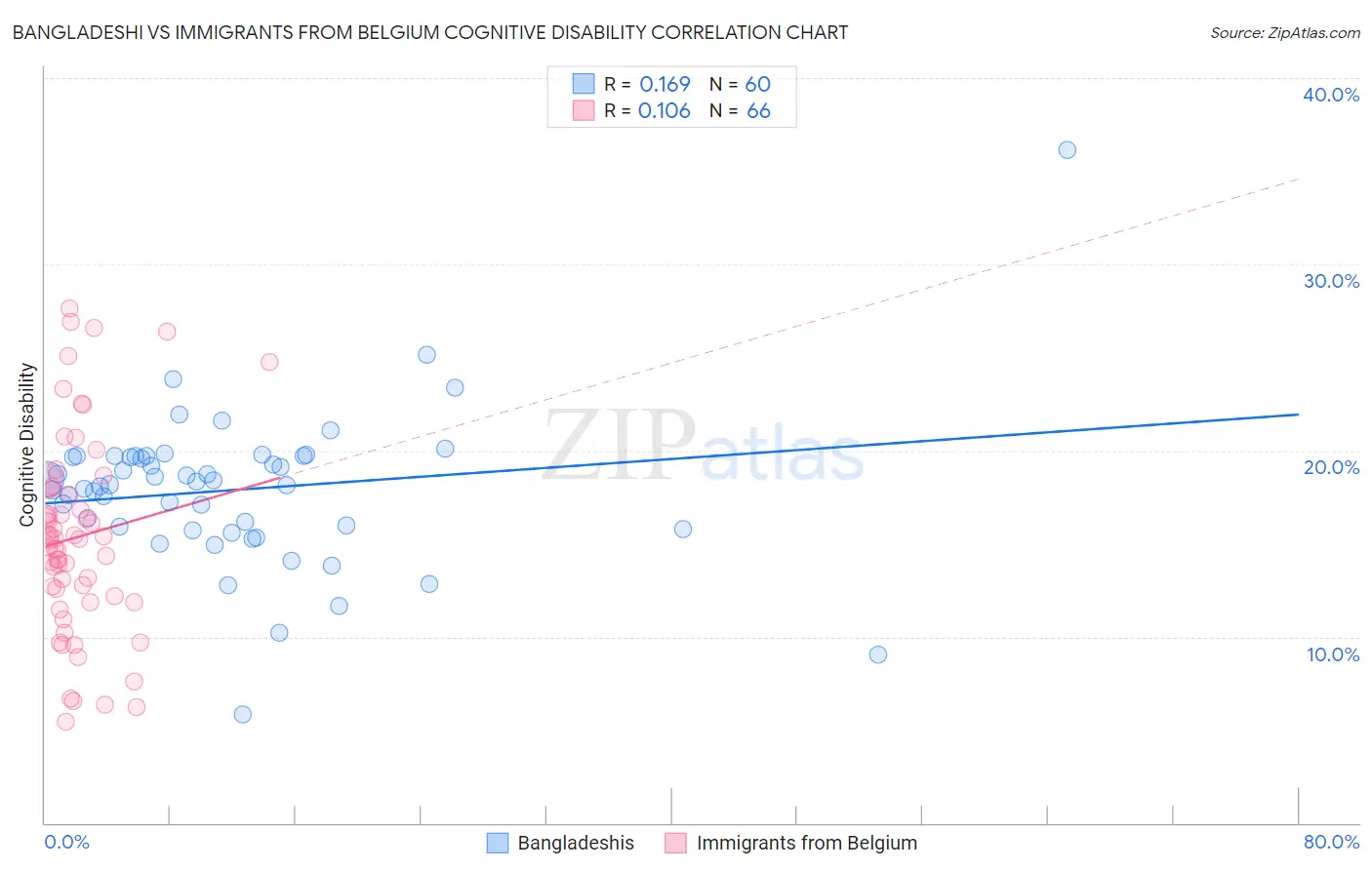 Bangladeshi vs Immigrants from Belgium Cognitive Disability
