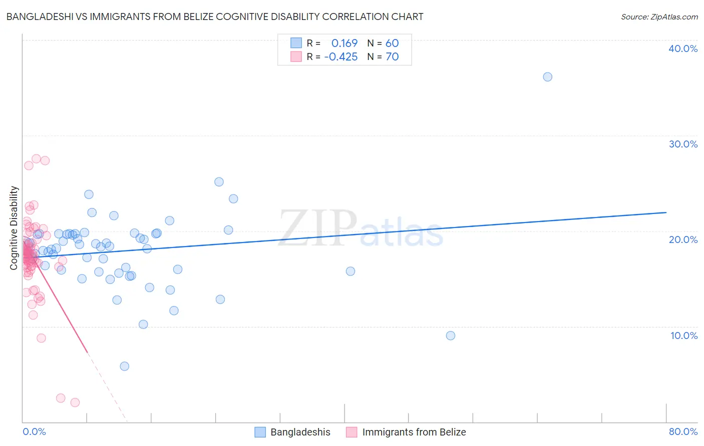 Bangladeshi vs Immigrants from Belize Cognitive Disability