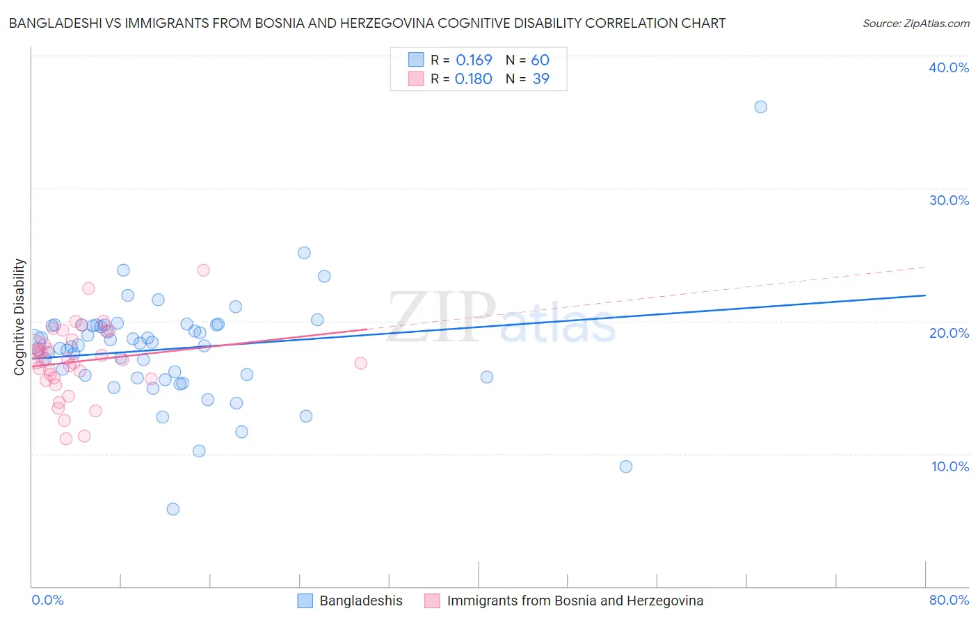 Bangladeshi vs Immigrants from Bosnia and Herzegovina Cognitive Disability