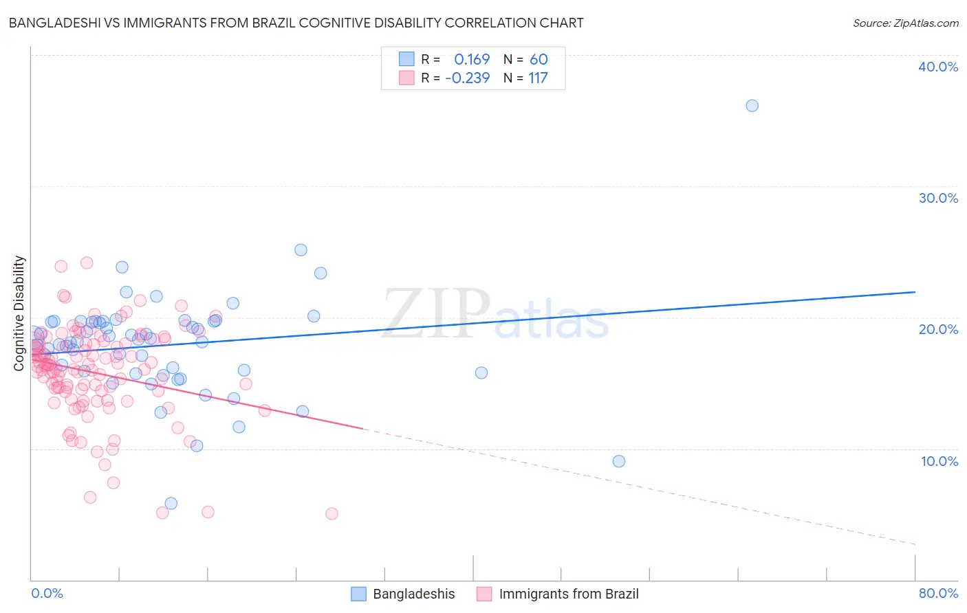 Bangladeshi vs Immigrants from Brazil Cognitive Disability