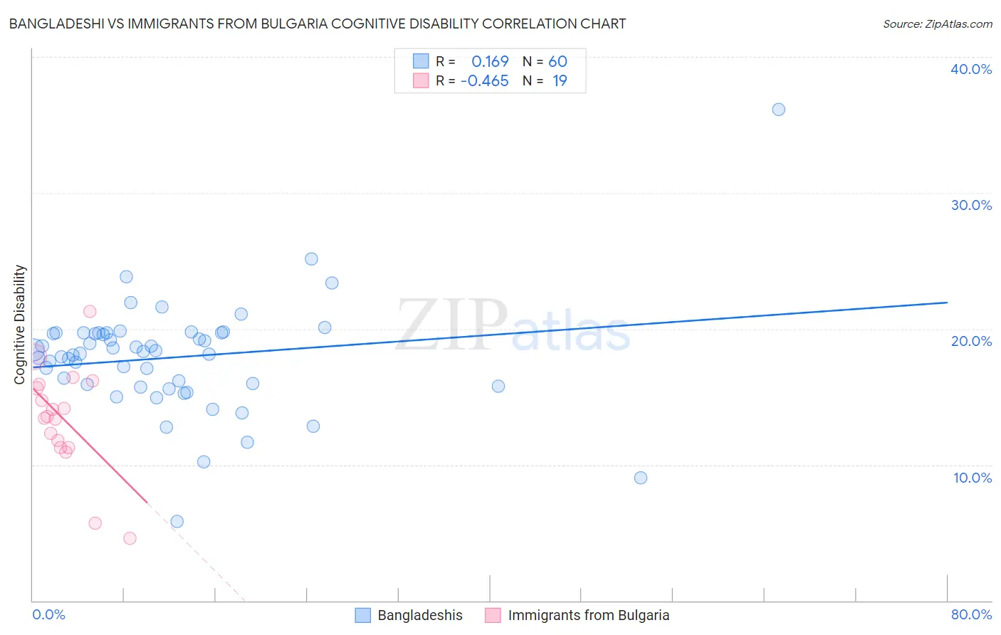 Bangladeshi vs Immigrants from Bulgaria Cognitive Disability