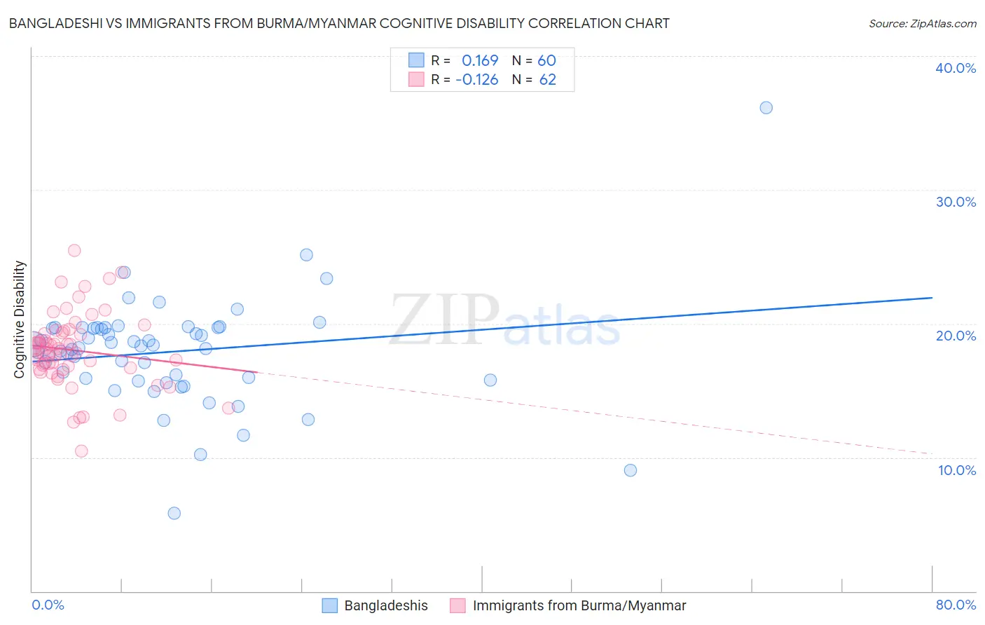 Bangladeshi vs Immigrants from Burma/Myanmar Cognitive Disability