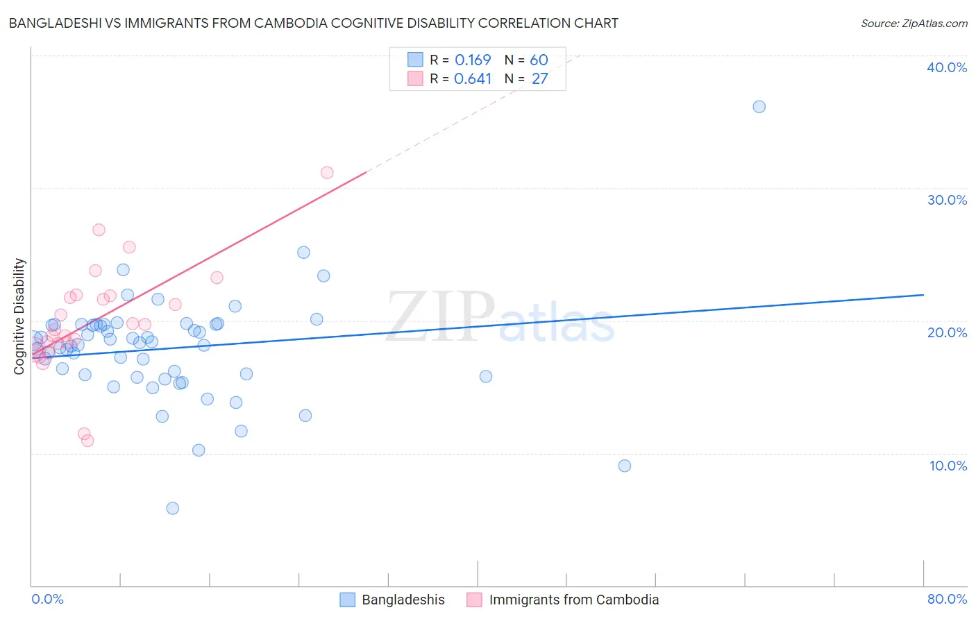 Bangladeshi vs Immigrants from Cambodia Cognitive Disability