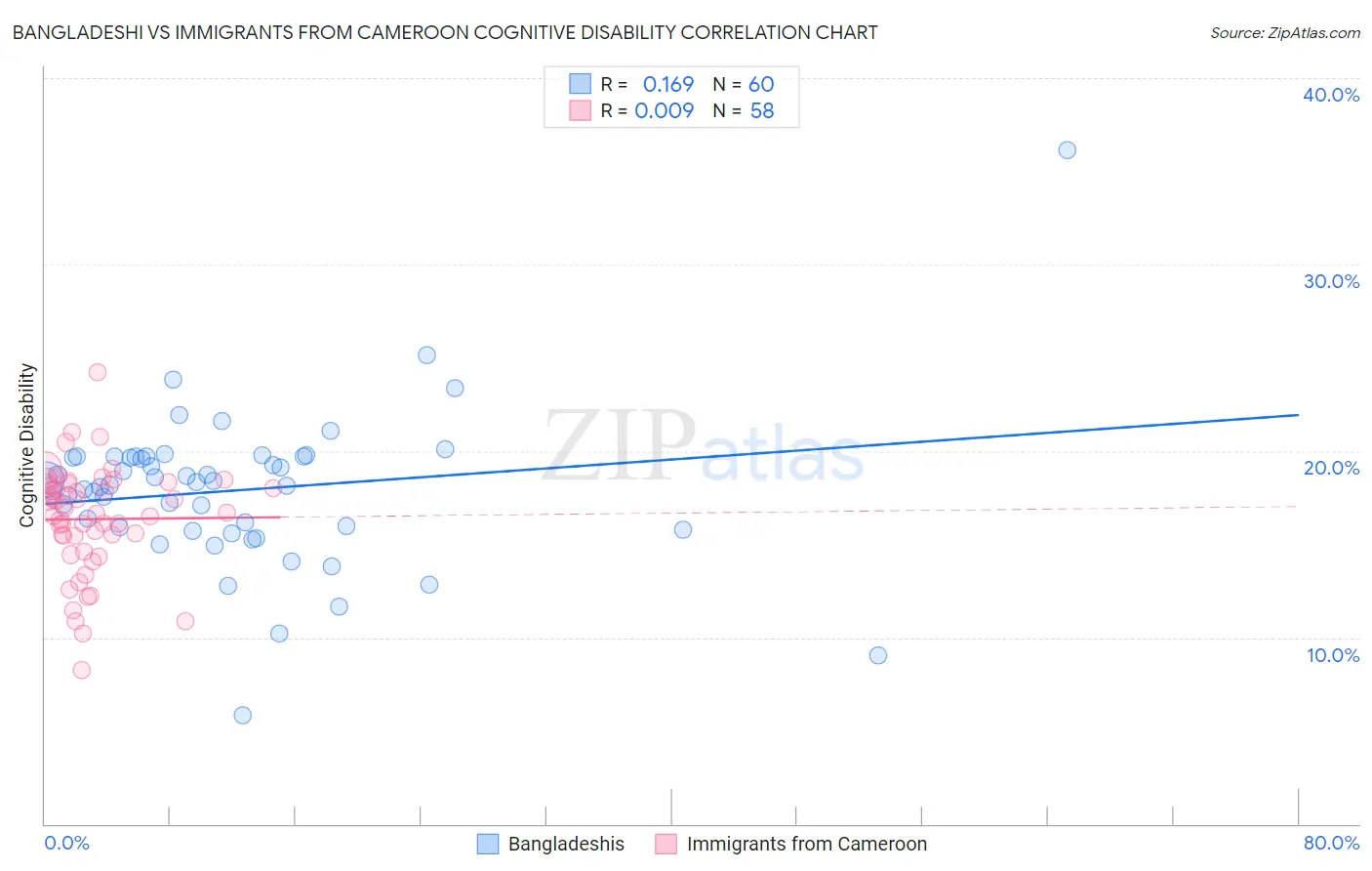 Bangladeshi vs Immigrants from Cameroon Cognitive Disability