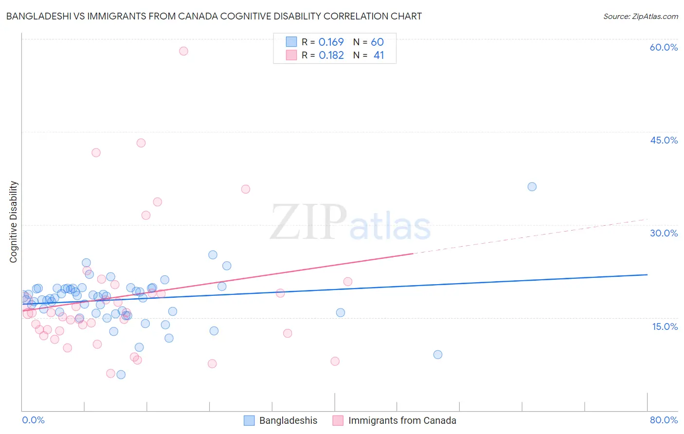 Bangladeshi vs Immigrants from Canada Cognitive Disability