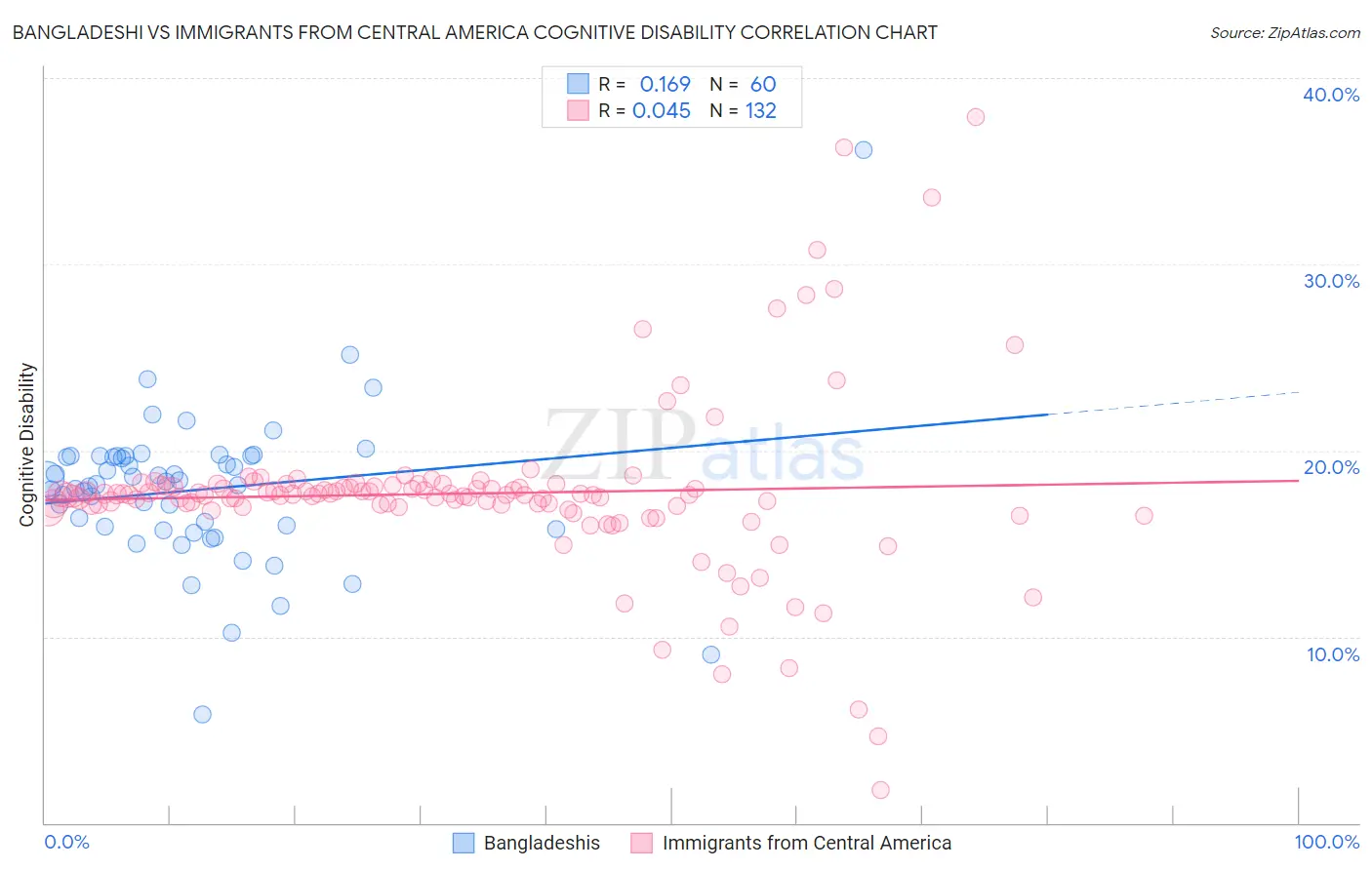 Bangladeshi vs Immigrants from Central America Cognitive Disability