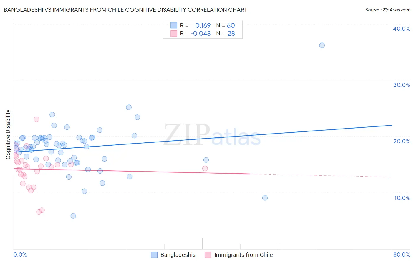Bangladeshi vs Immigrants from Chile Cognitive Disability