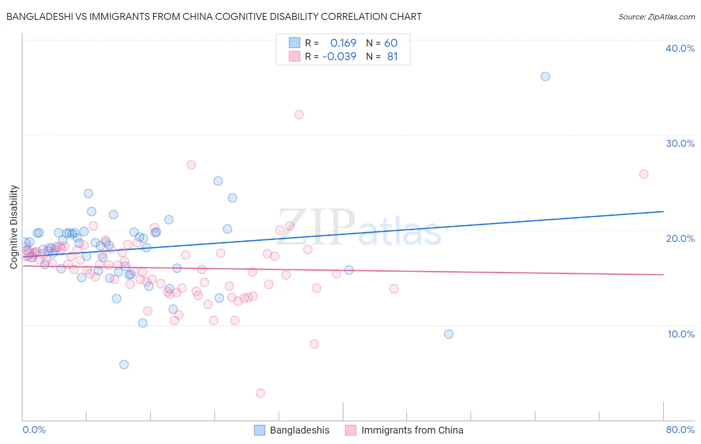 Bangladeshi vs Immigrants from China Cognitive Disability