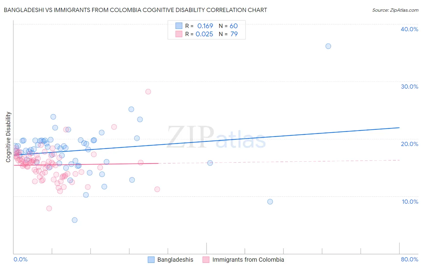 Bangladeshi vs Immigrants from Colombia Cognitive Disability