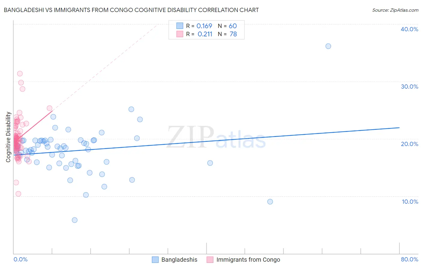 Bangladeshi vs Immigrants from Congo Cognitive Disability