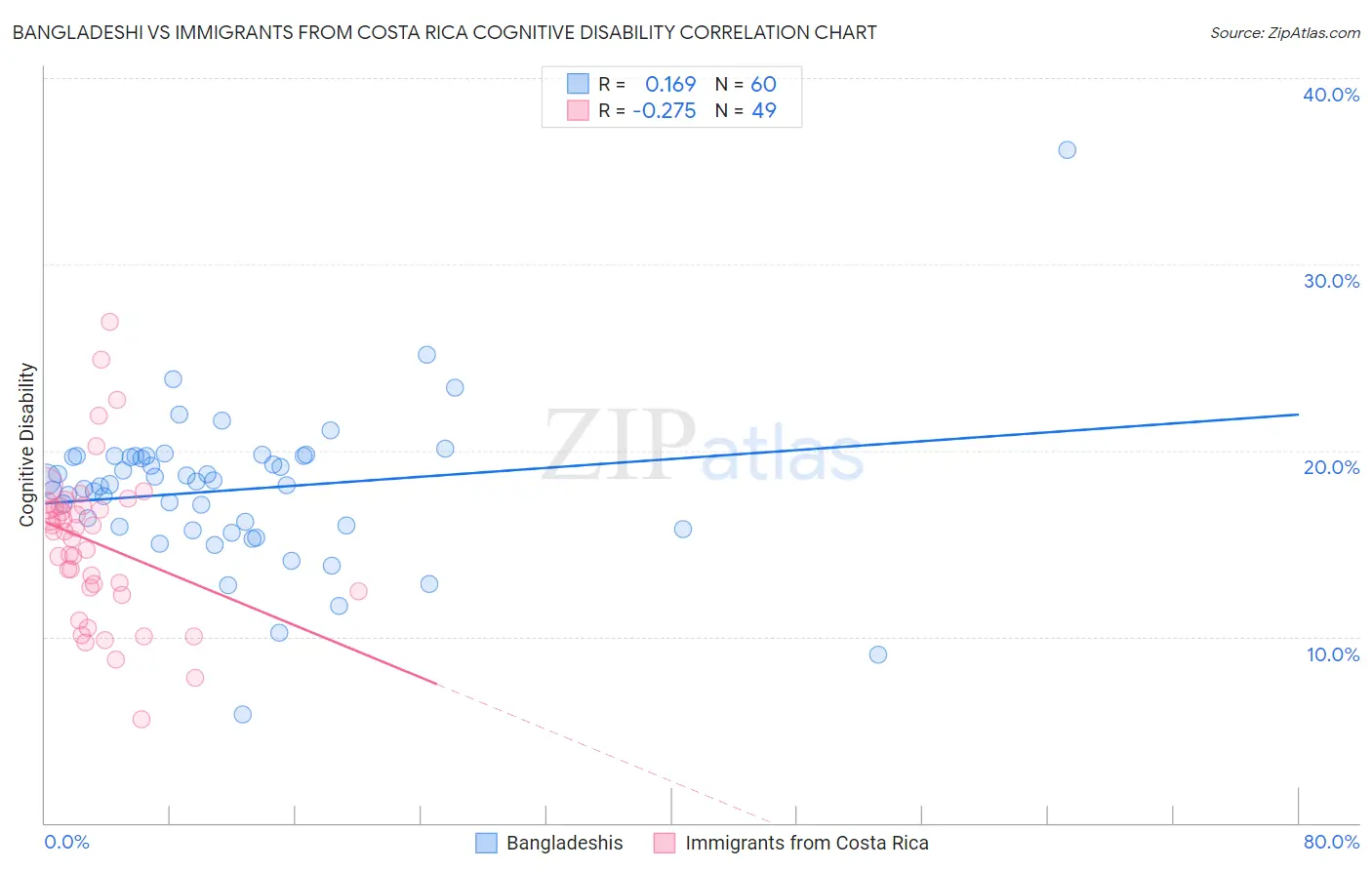 Bangladeshi vs Immigrants from Costa Rica Cognitive Disability