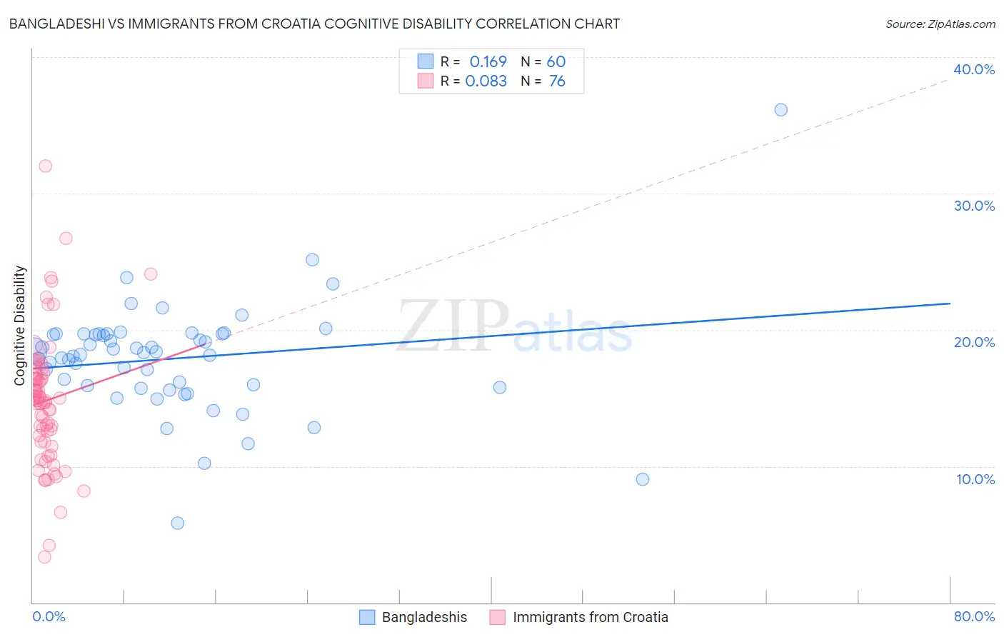 Bangladeshi vs Immigrants from Croatia Cognitive Disability