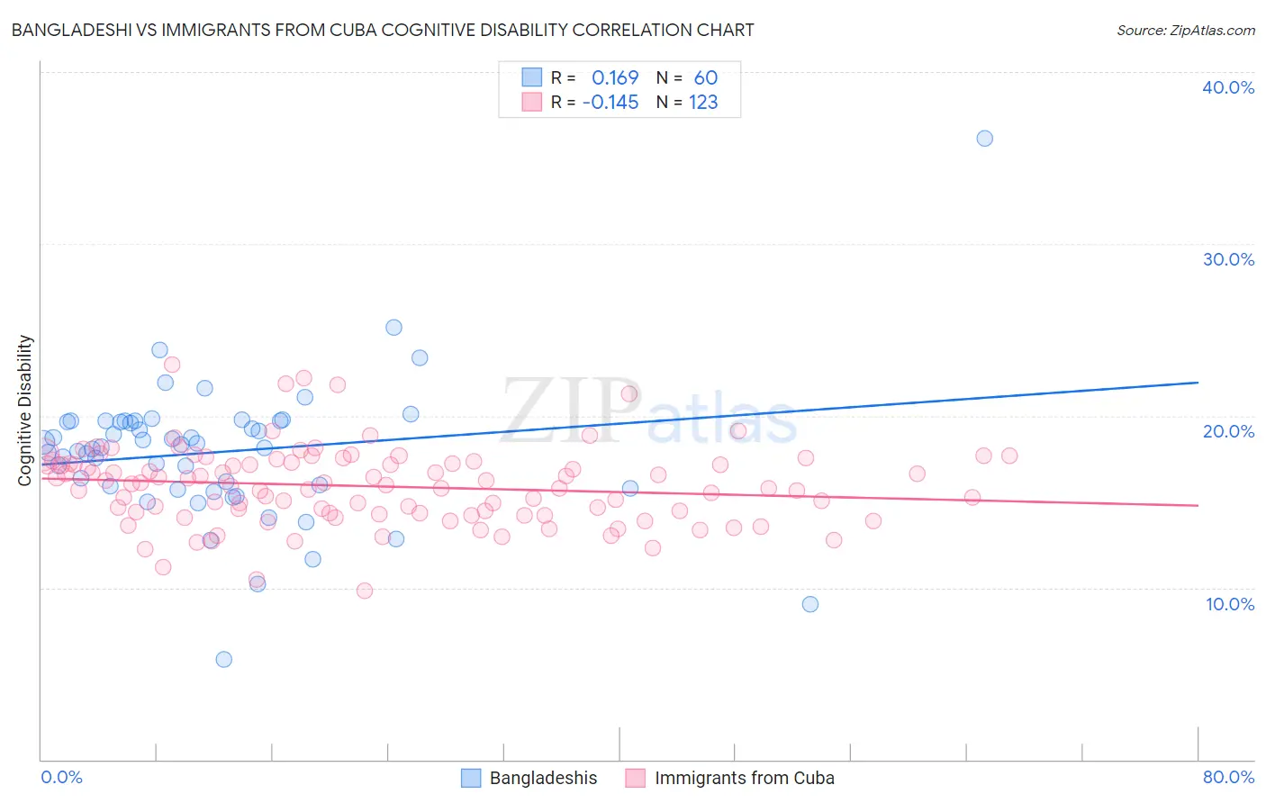 Bangladeshi vs Immigrants from Cuba Cognitive Disability