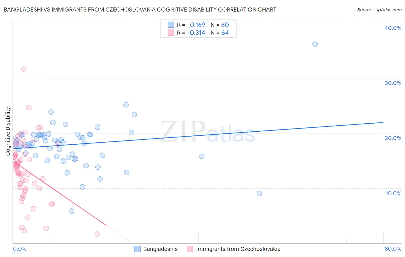 Bangladeshi vs Immigrants from Czechoslovakia Cognitive Disability