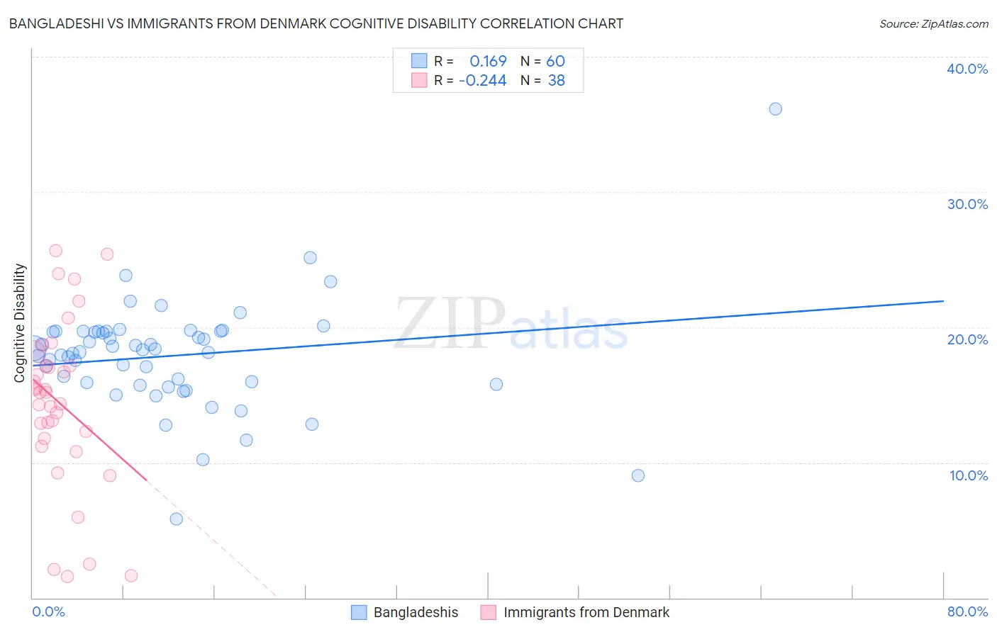 Bangladeshi vs Immigrants from Denmark Cognitive Disability