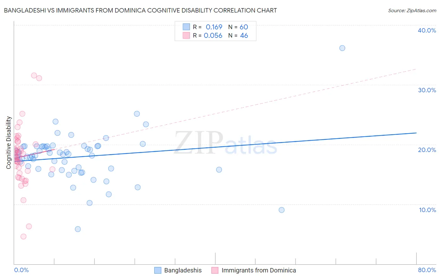 Bangladeshi vs Immigrants from Dominica Cognitive Disability