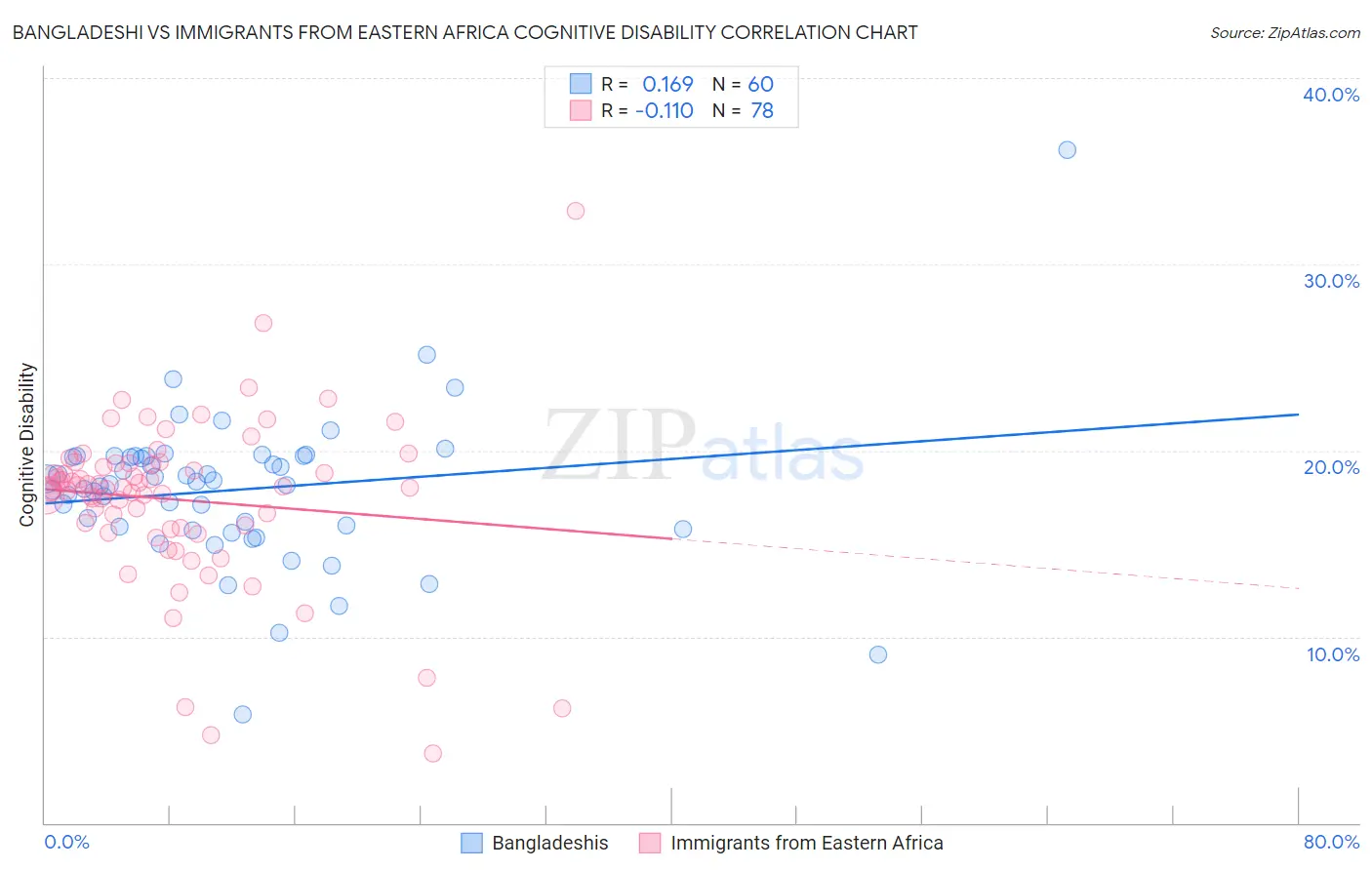Bangladeshi vs Immigrants from Eastern Africa Cognitive Disability