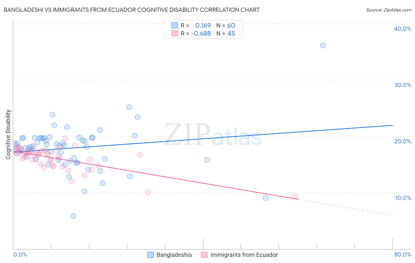 Bangladeshi vs Immigrants from Ecuador Cognitive Disability