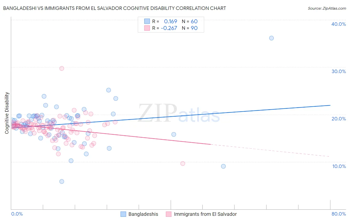 Bangladeshi vs Immigrants from El Salvador Cognitive Disability