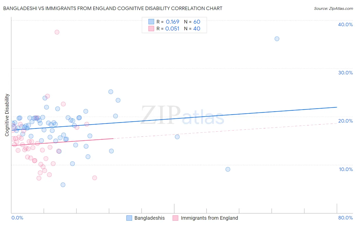 Bangladeshi vs Immigrants from England Cognitive Disability