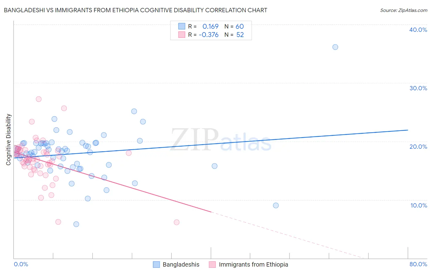 Bangladeshi vs Immigrants from Ethiopia Cognitive Disability