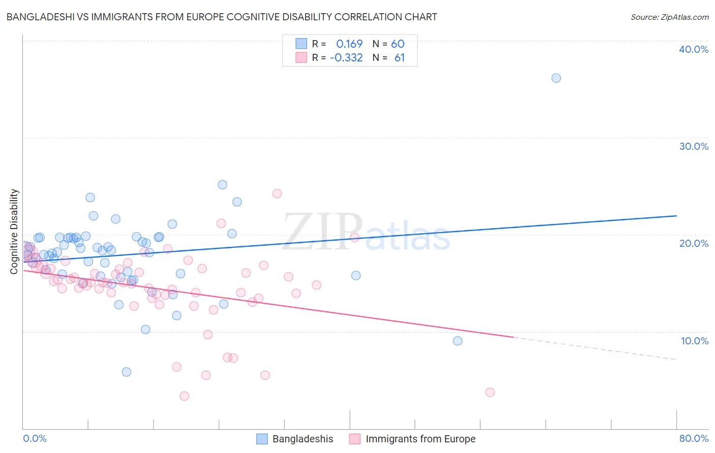 Bangladeshi vs Immigrants from Europe Cognitive Disability