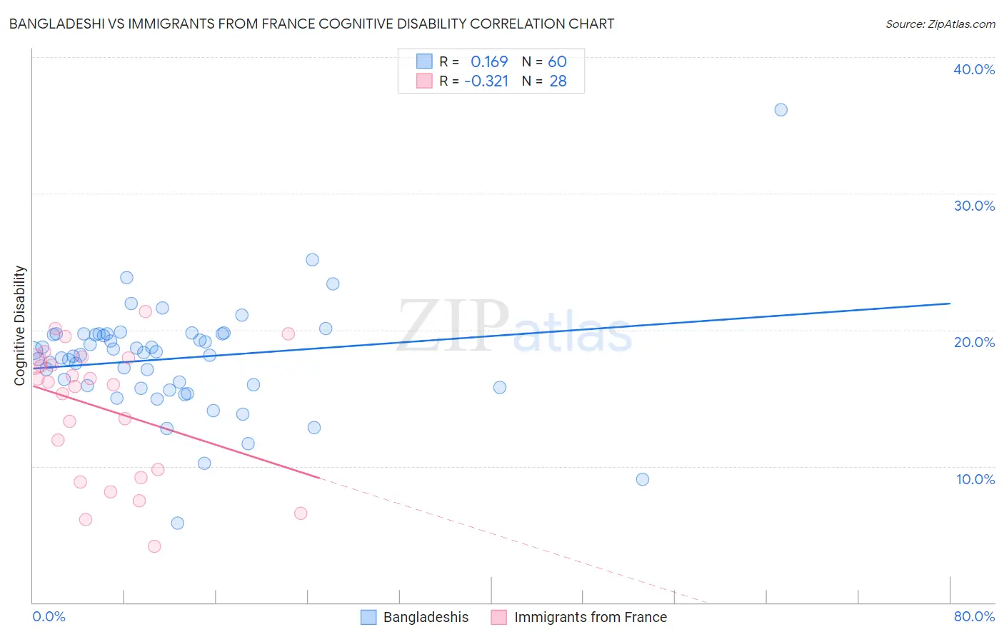 Bangladeshi vs Immigrants from France Cognitive Disability