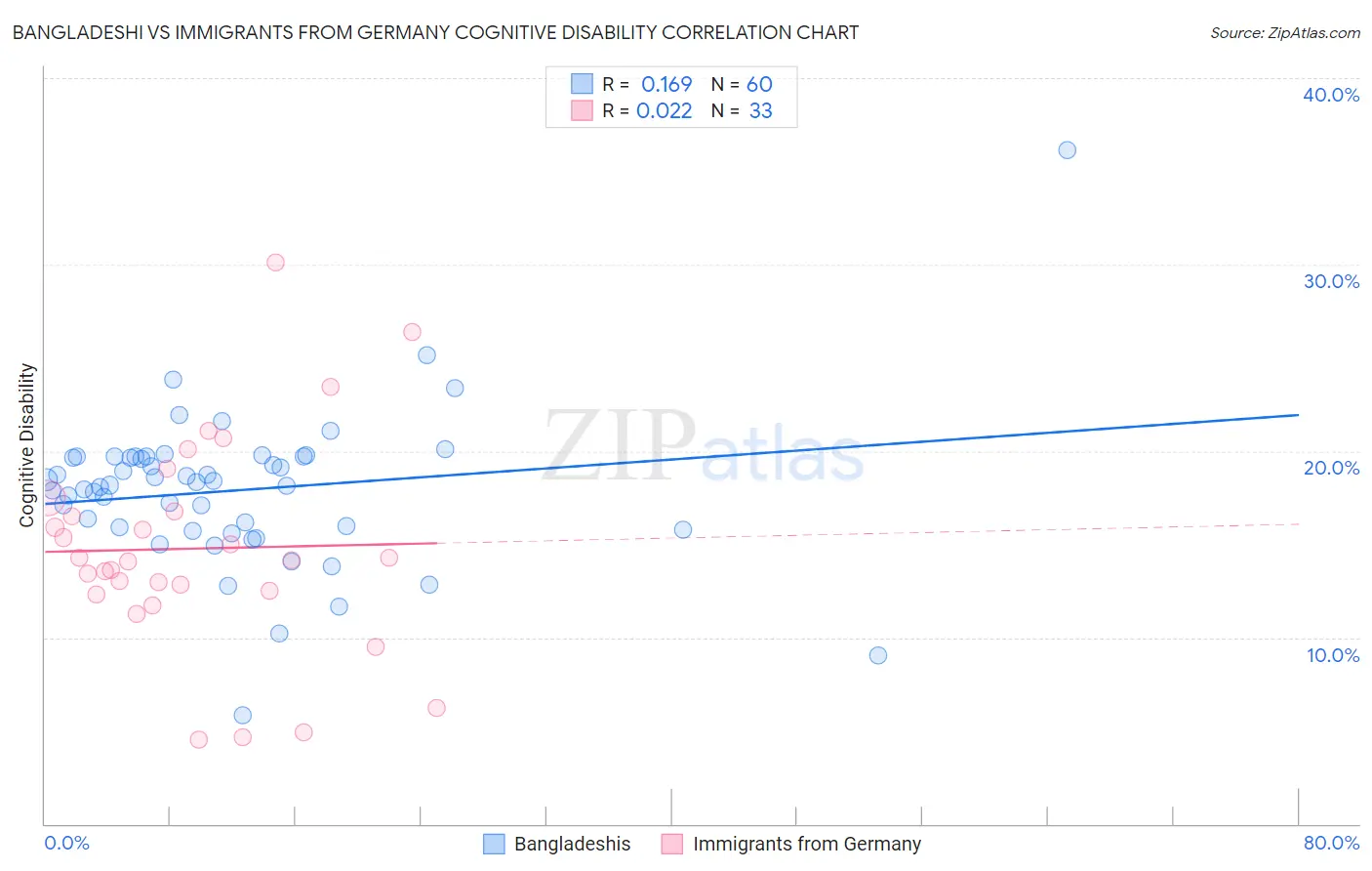 Bangladeshi vs Immigrants from Germany Cognitive Disability