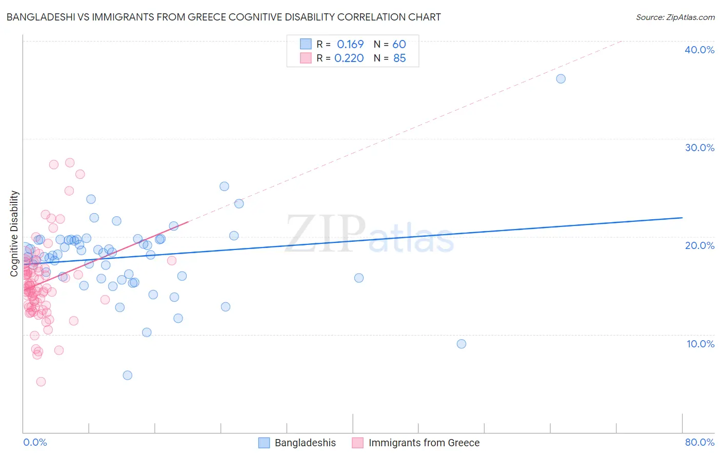 Bangladeshi vs Immigrants from Greece Cognitive Disability