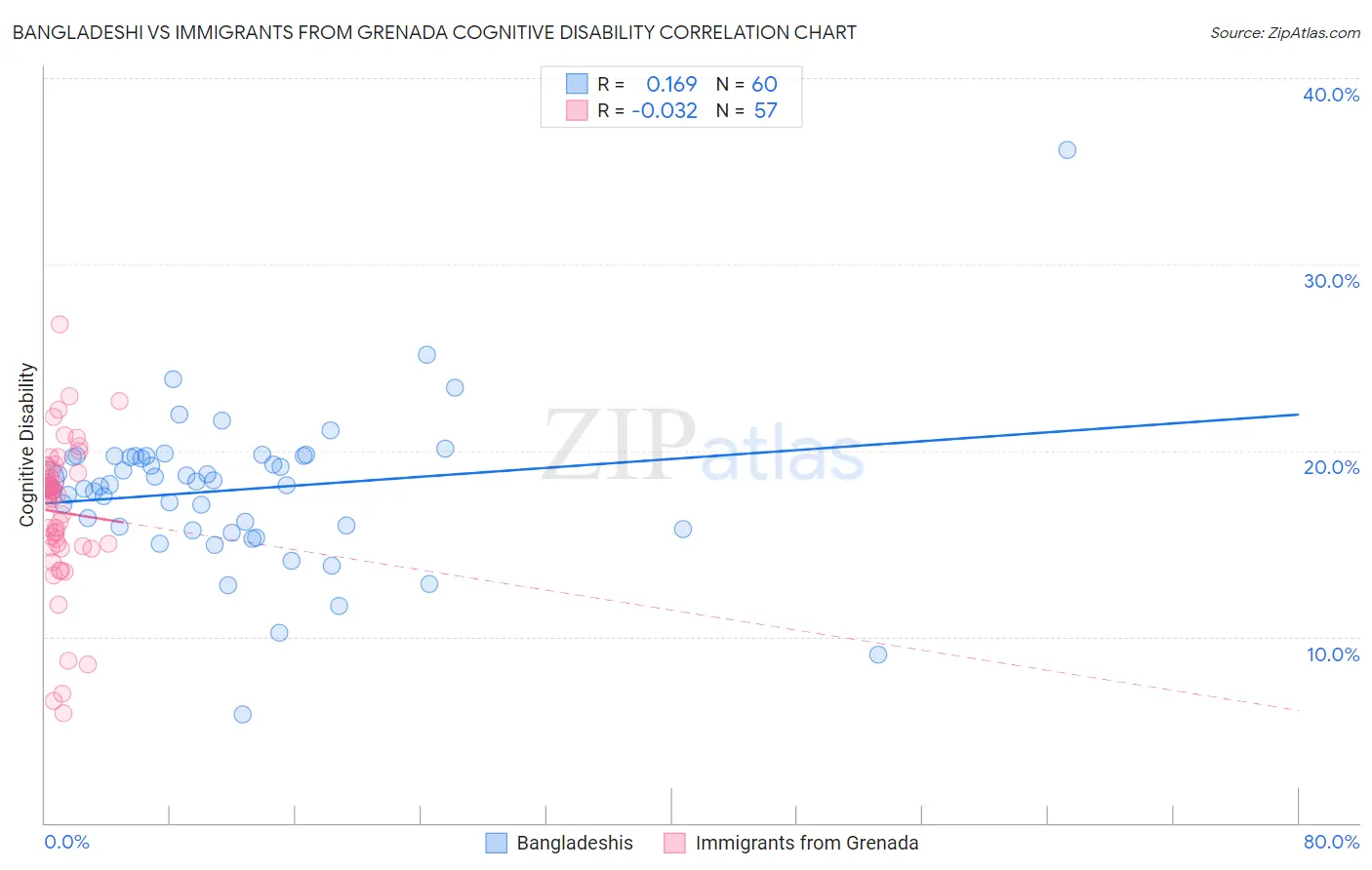 Bangladeshi vs Immigrants from Grenada Cognitive Disability