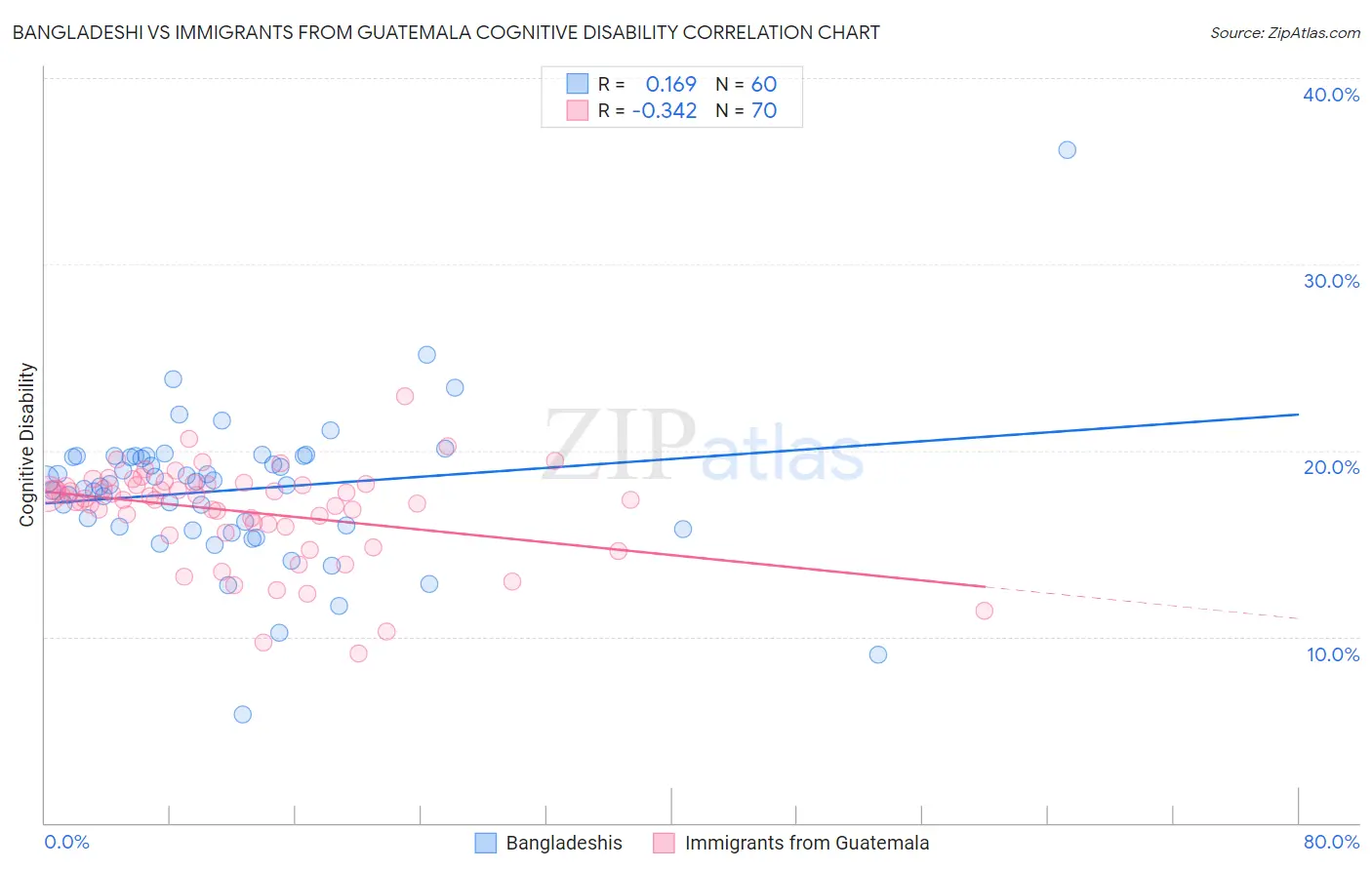 Bangladeshi vs Immigrants from Guatemala Cognitive Disability