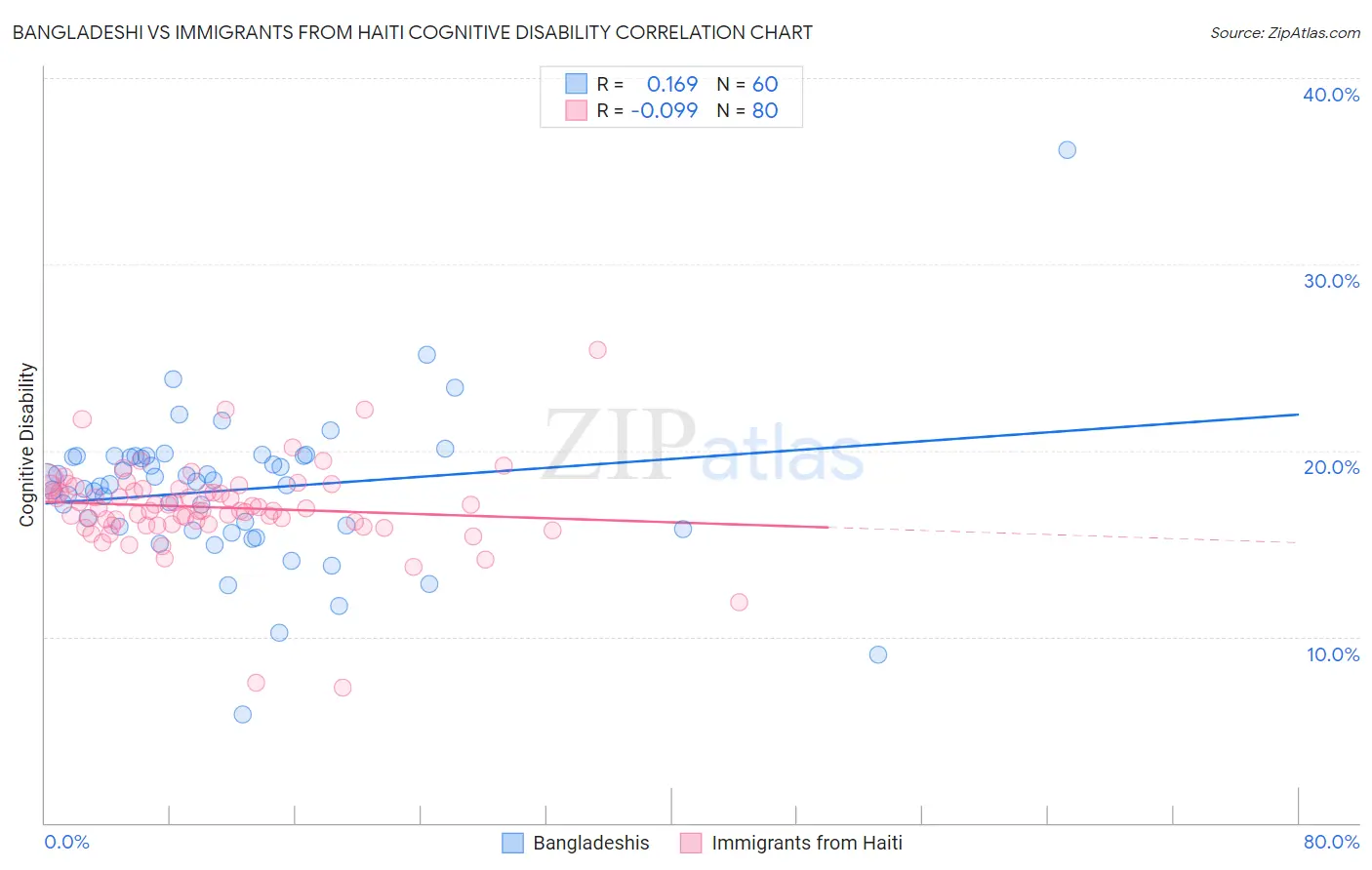 Bangladeshi vs Immigrants from Haiti Cognitive Disability