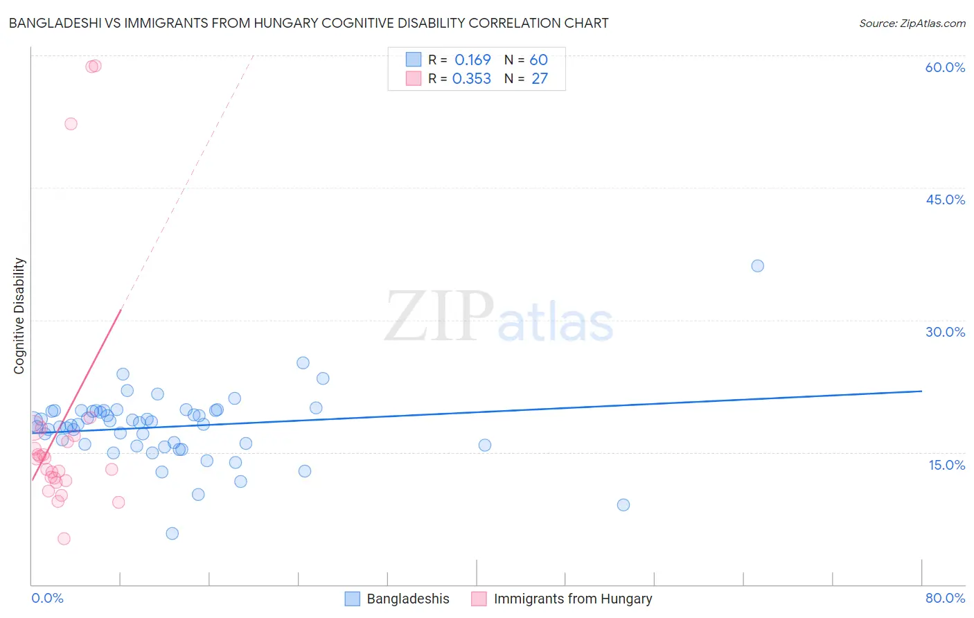 Bangladeshi vs Immigrants from Hungary Cognitive Disability