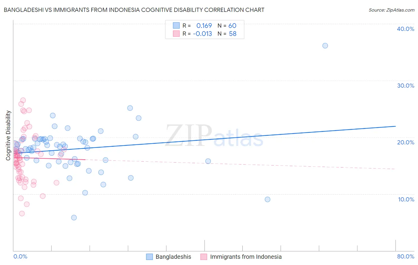 Bangladeshi vs Immigrants from Indonesia Cognitive Disability