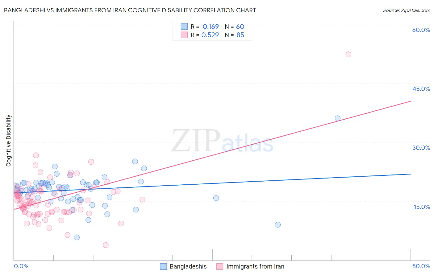 Bangladeshi vs Immigrants from Iran Cognitive Disability