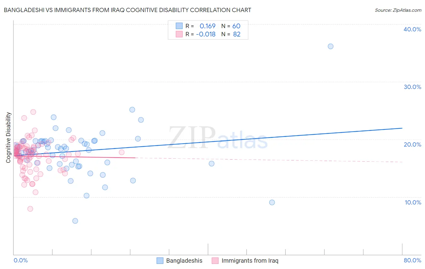 Bangladeshi vs Immigrants from Iraq Cognitive Disability
