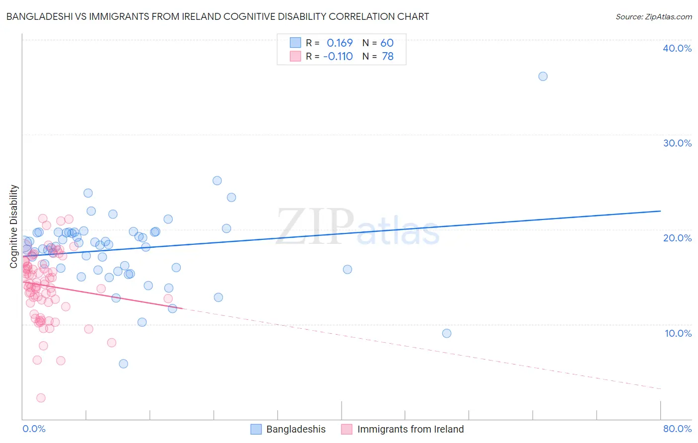 Bangladeshi vs Immigrants from Ireland Cognitive Disability
