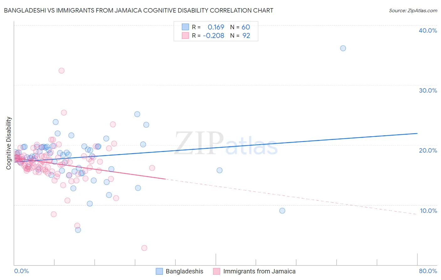 Bangladeshi vs Immigrants from Jamaica Cognitive Disability