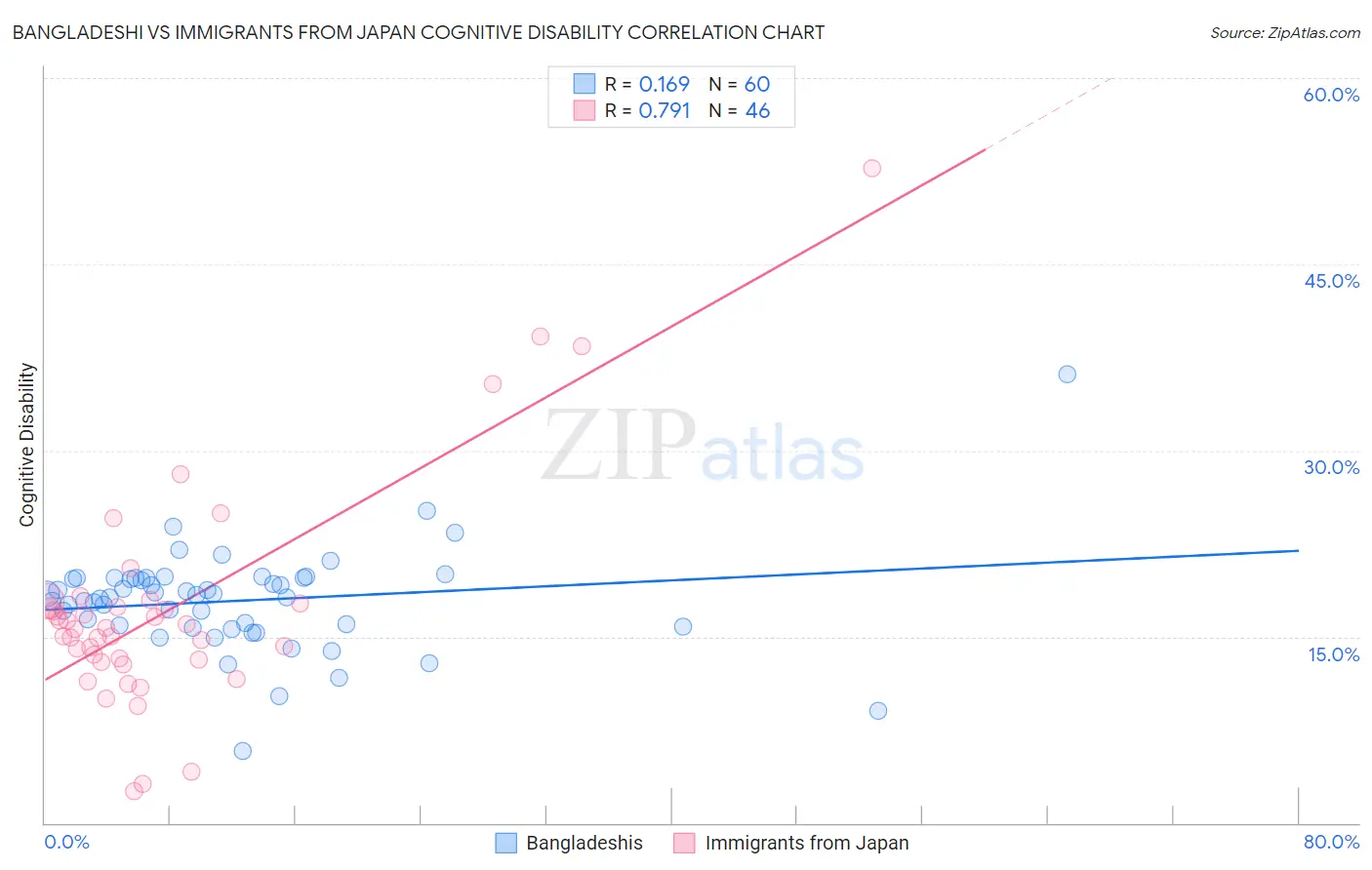 Bangladeshi vs Immigrants from Japan Cognitive Disability