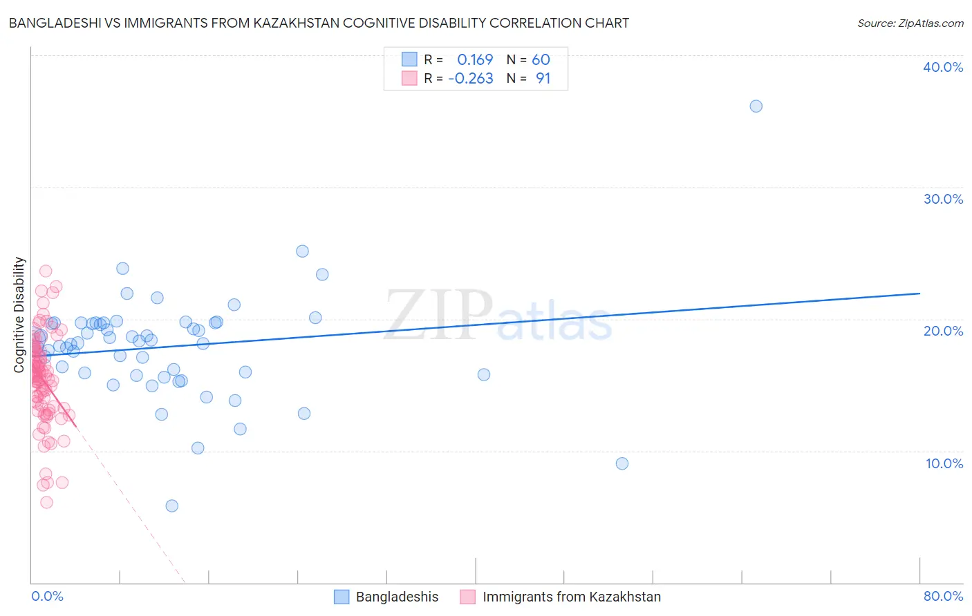 Bangladeshi vs Immigrants from Kazakhstan Cognitive Disability