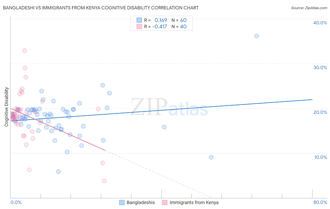 Bangladeshi vs Immigrants from Kenya Cognitive Disability