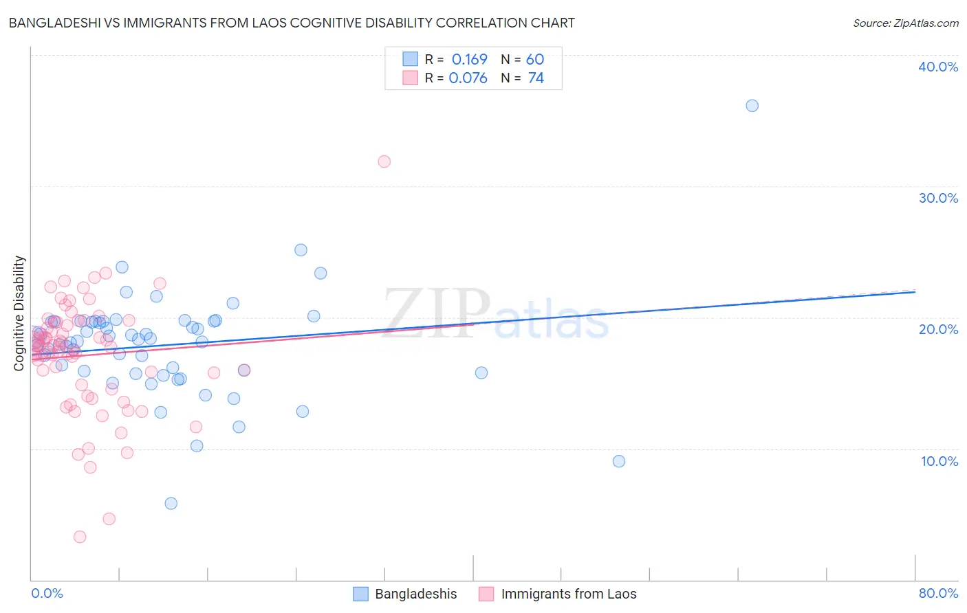 Bangladeshi vs Immigrants from Laos Cognitive Disability