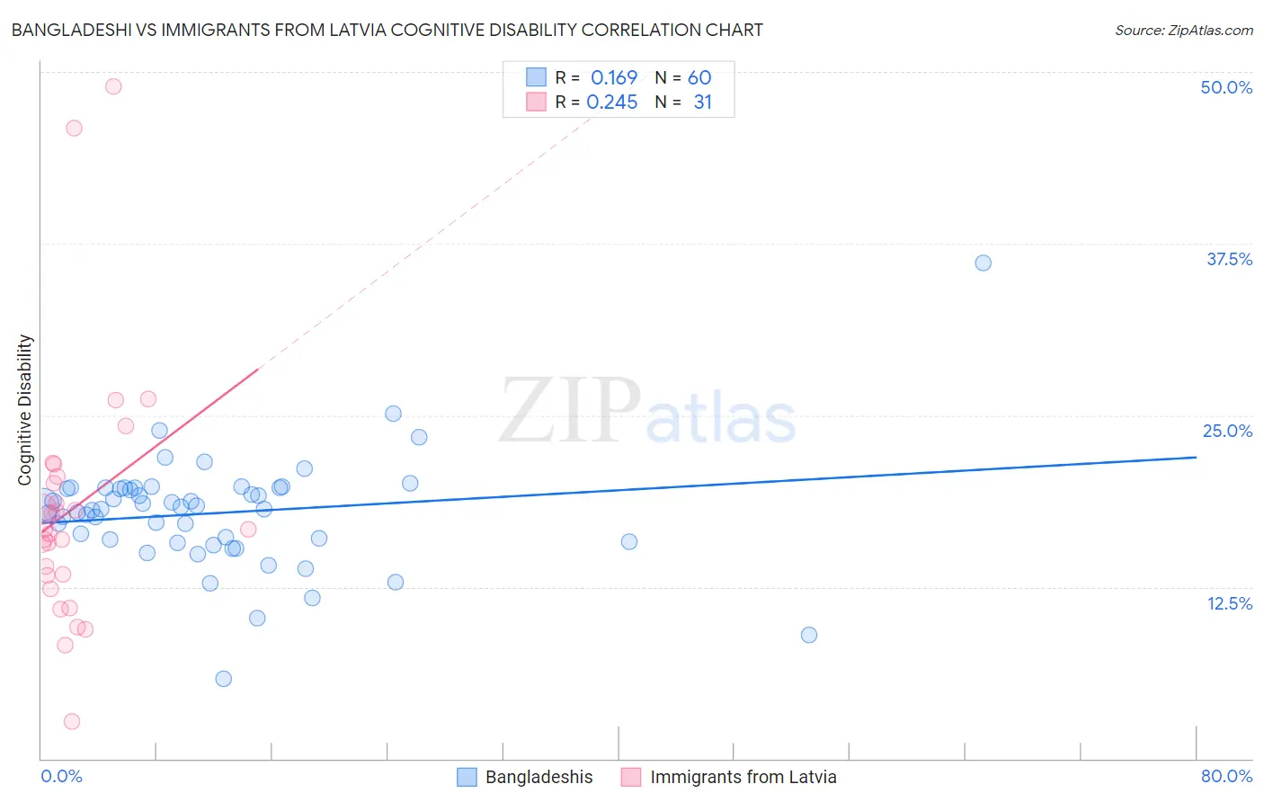 Bangladeshi vs Immigrants from Latvia Cognitive Disability