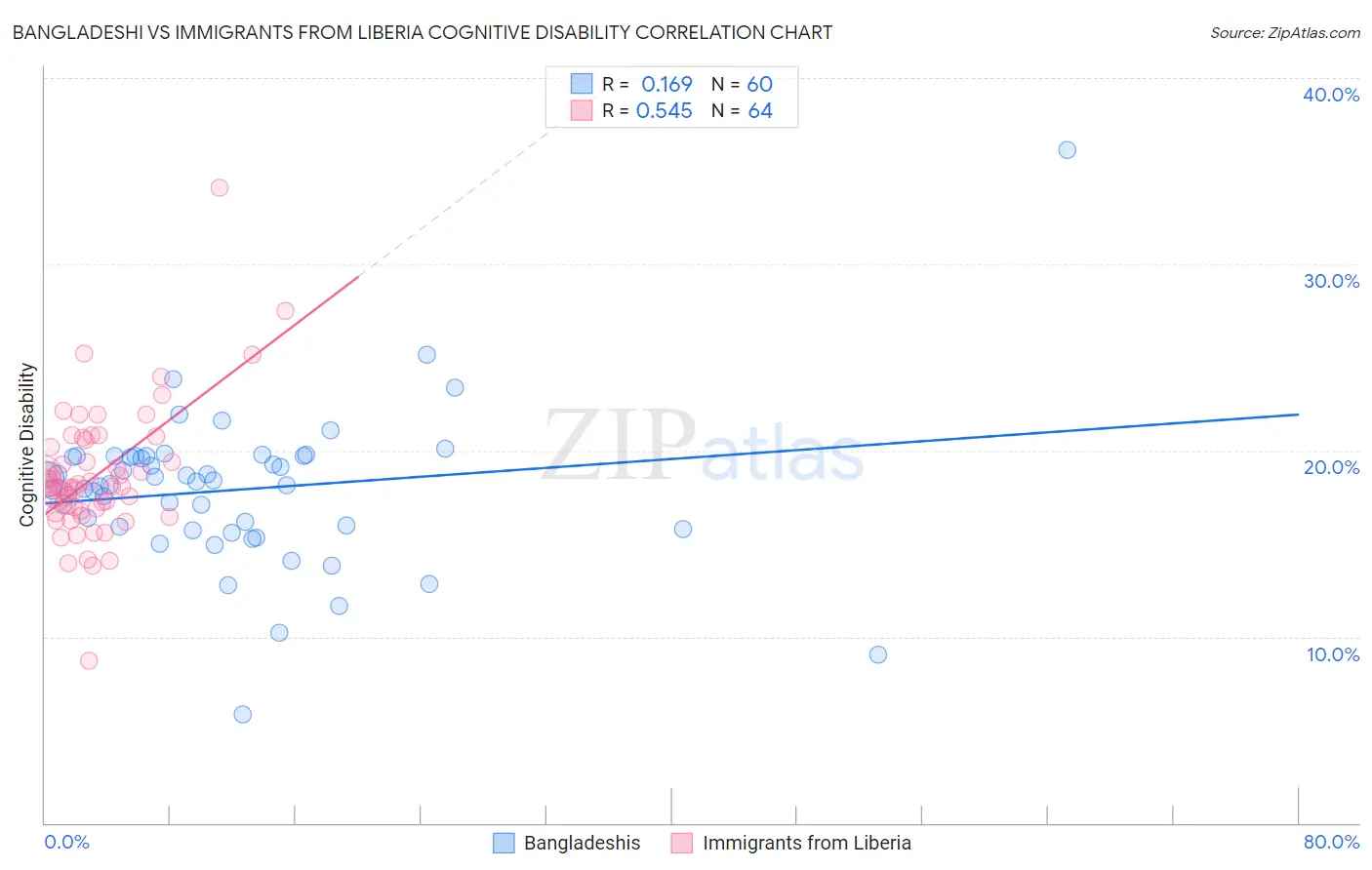 Bangladeshi vs Immigrants from Liberia Cognitive Disability