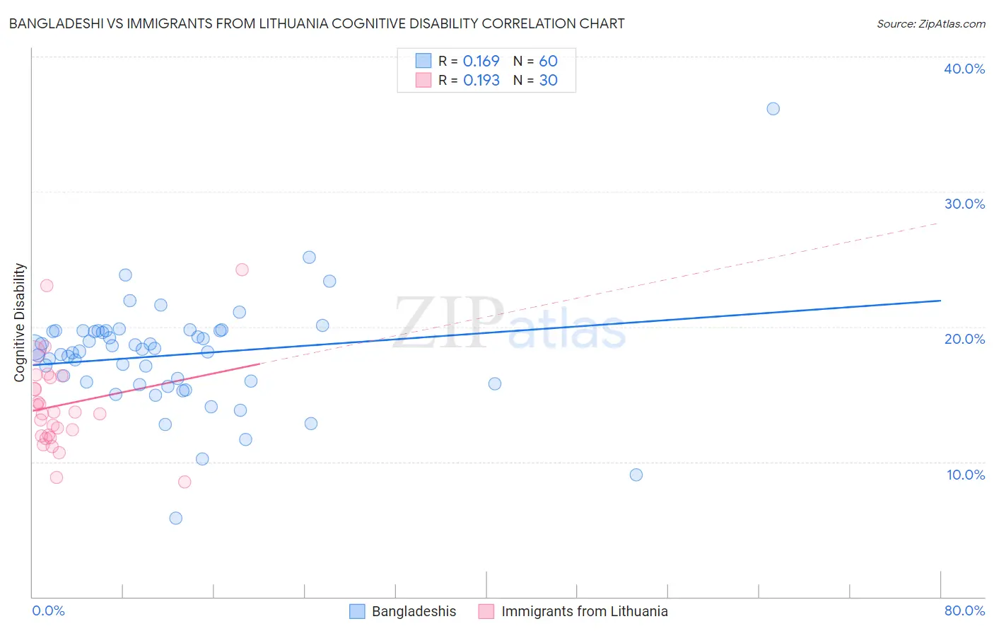 Bangladeshi vs Immigrants from Lithuania Cognitive Disability
