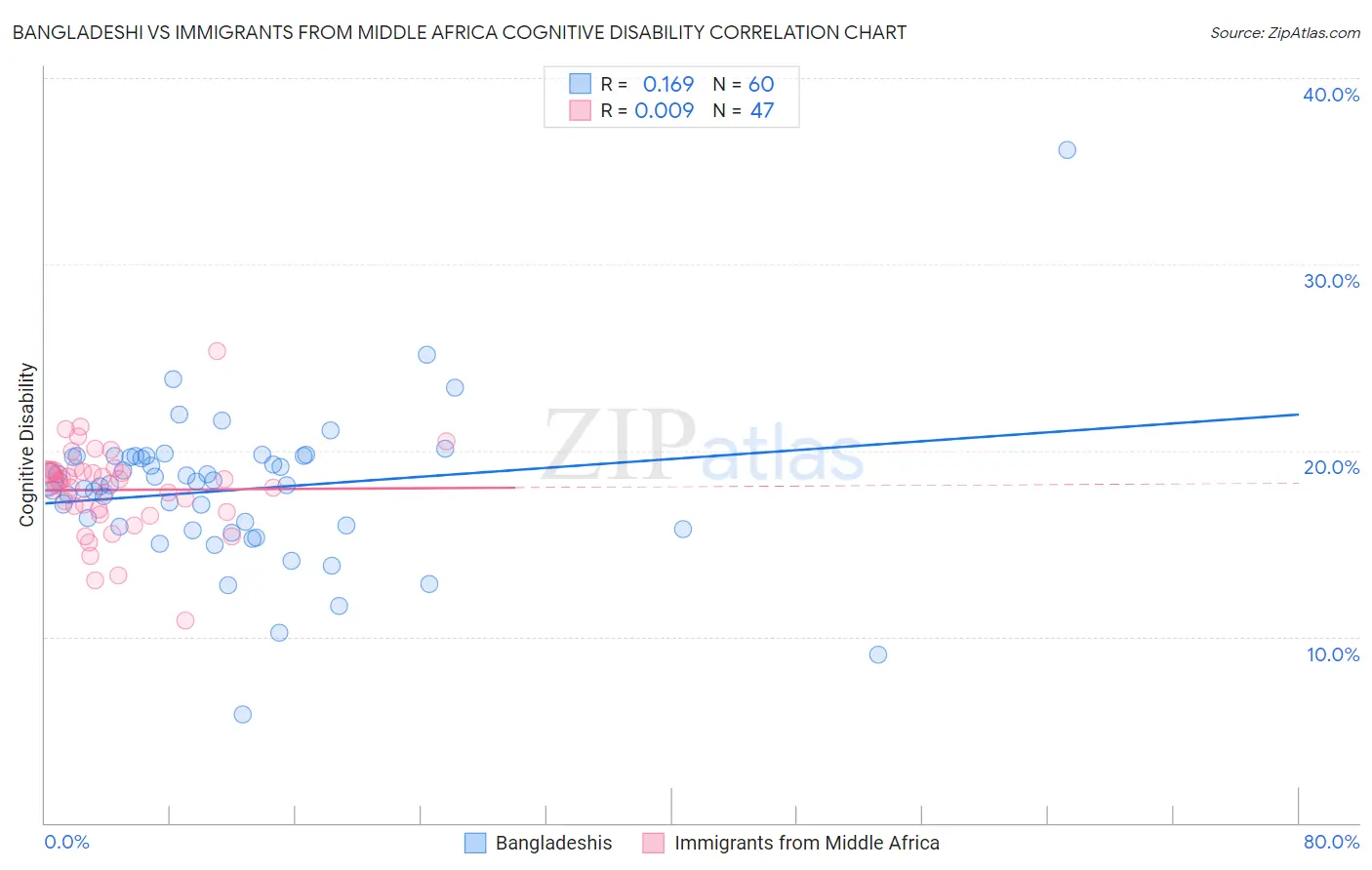 Bangladeshi vs Immigrants from Middle Africa Cognitive Disability