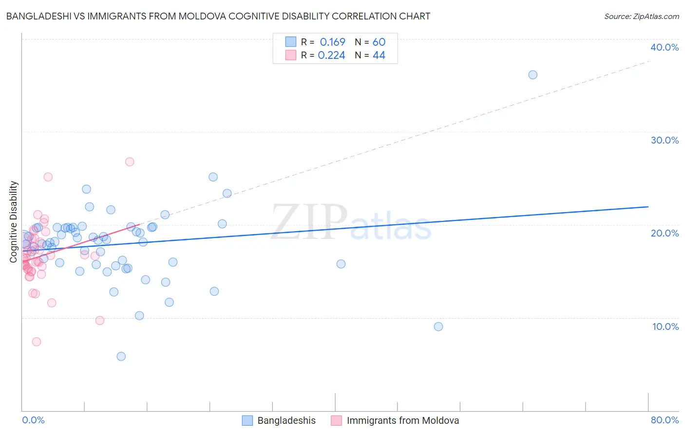 Bangladeshi vs Immigrants from Moldova Cognitive Disability