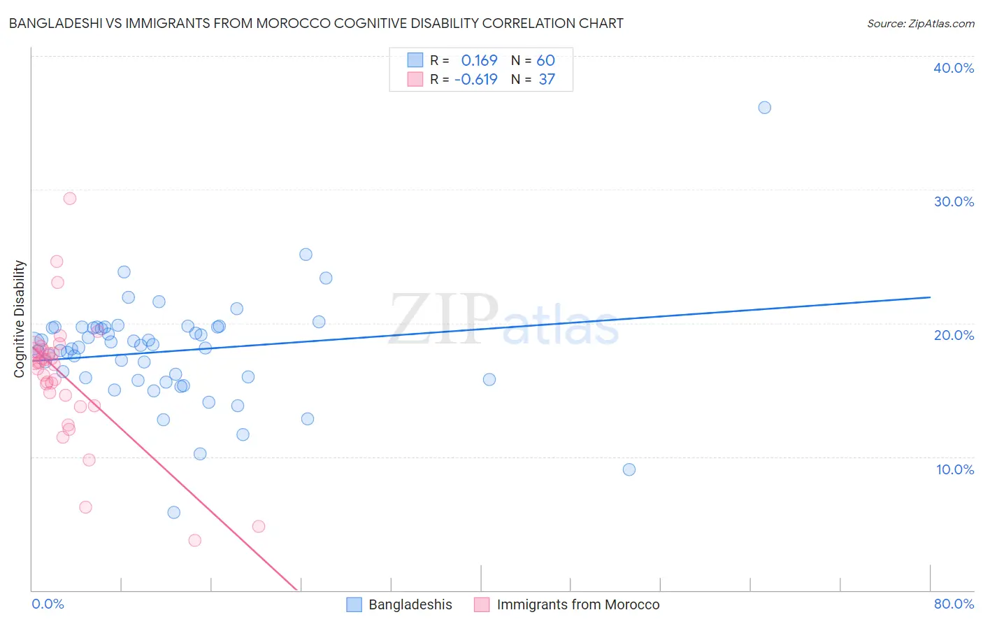 Bangladeshi vs Immigrants from Morocco Cognitive Disability